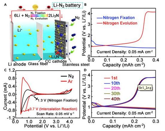 ，中國Li-N2充電電池,中國Li-N2電池可逆反應(yīng)