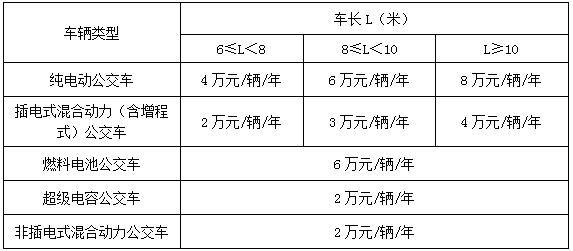 ，深圳新能源補(bǔ)貼政策,新能源汽車補(bǔ)助，新能源補(bǔ)貼