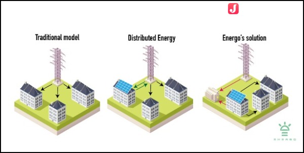 Energo解決方案區(qū)別于傳統(tǒng)能源交易模式 來(lái)源：金色財(cái)經(jīng)