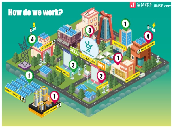 Energo區(qū)塊鏈能源項(xiàng)目運(yùn)行模式 來(lái)源：金色財(cái)經(jīng)