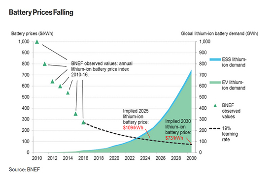 “電池新貴”Aquion Energy破產(chǎn) 真不賴比爾蓋茨？
