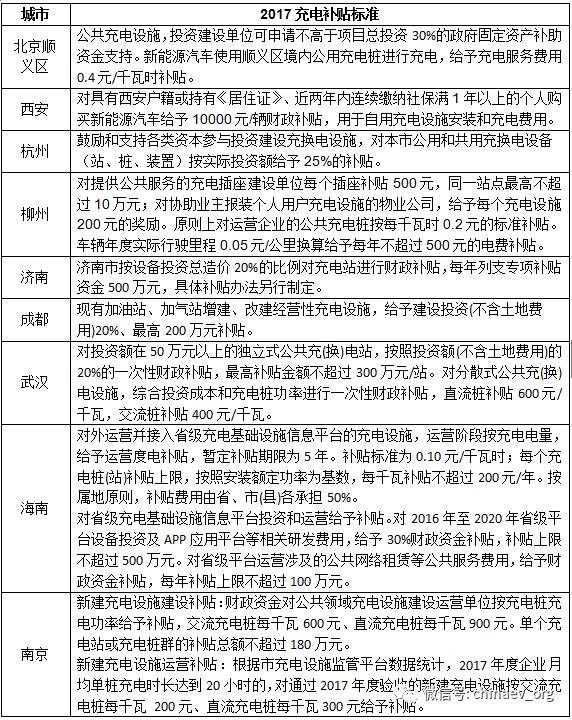 【匯總】上半年各省市充電設施政策一覽