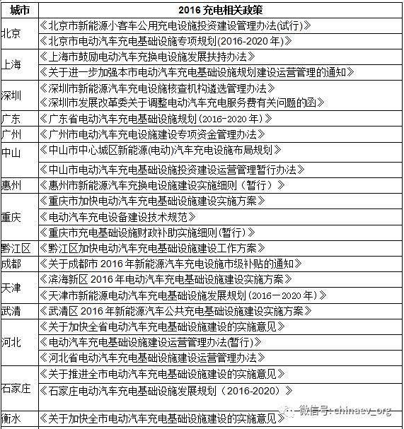 【匯總】上半年各省市充電設施政策一覽