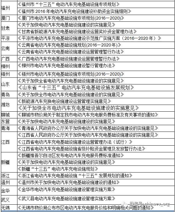 【匯總】上半年各省市充電設施政策一覽