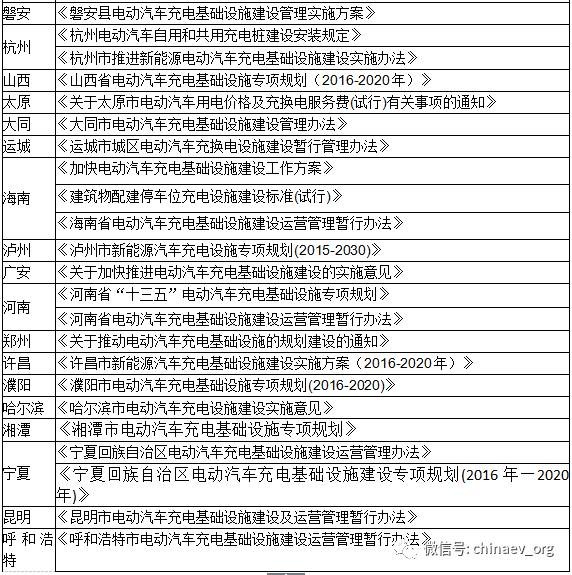 【匯總】上半年各省市充電設施政策一覽
