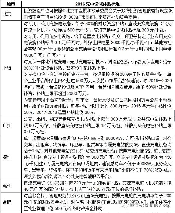 【匯總】上半年各省市充電設施政策一覽
