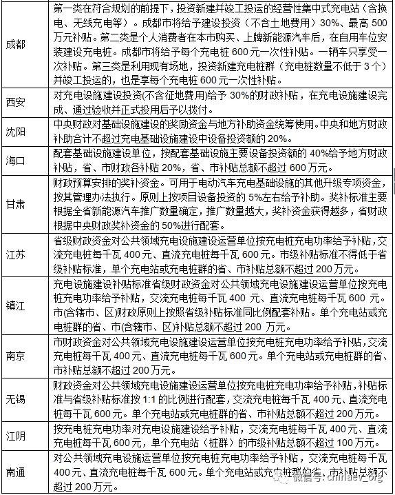 【匯總】上半年各省市充電設施政策一覽