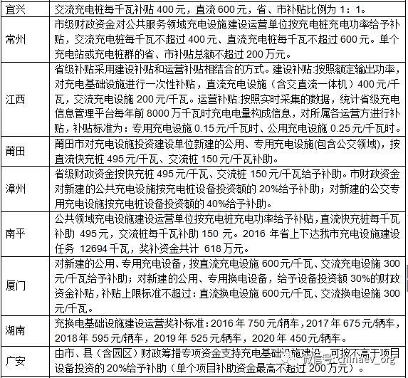 【匯總】上半年各省市充電設施政策一覽