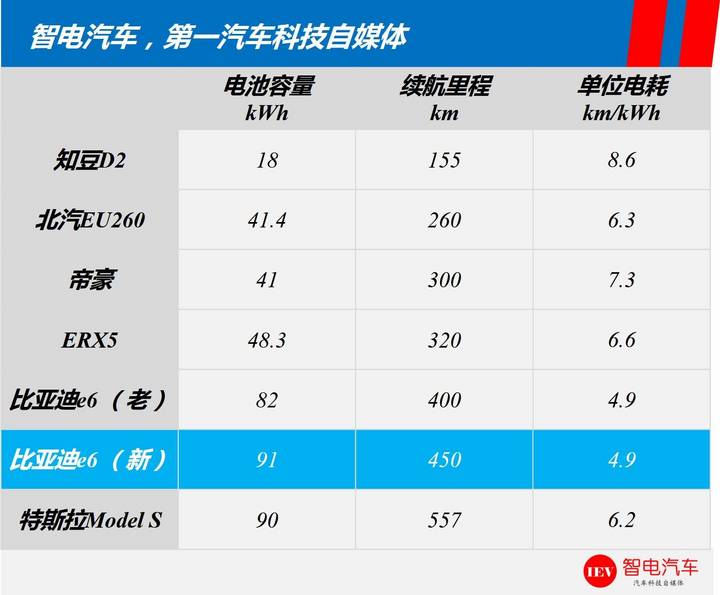 續(xù)航里程,特斯拉Model 3，比亞迪e6電池技術