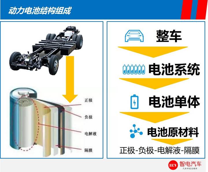 續(xù)航里程,特斯拉Model 3，比亞迪e6電池技術