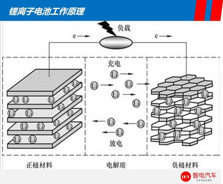 續(xù)航里程,特斯拉Model 3，比亞迪e6電池技術