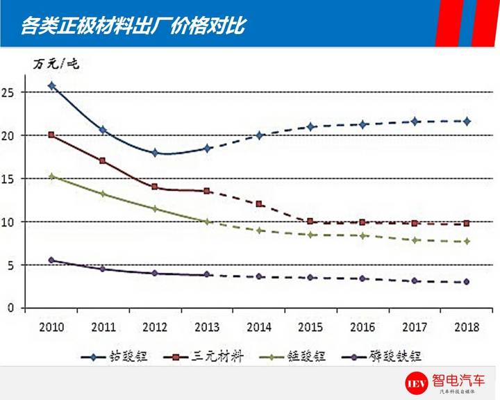 續(xù)航里程,特斯拉Model 3，比亞迪e6電池技術