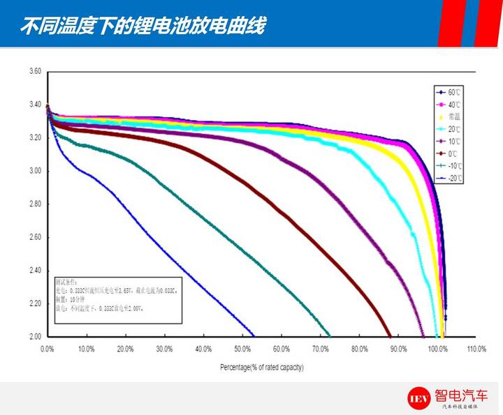 續(xù)航里程,特斯拉Model 3，比亞迪e6電池技術