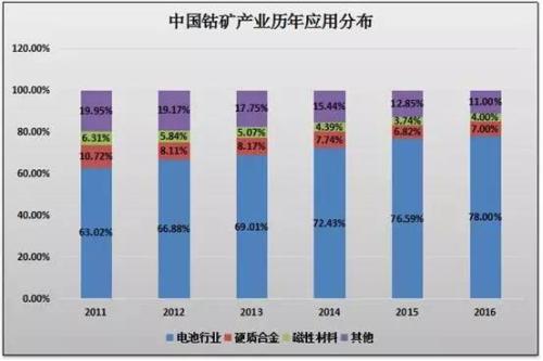 新能源汽車(chē)概念驅(qū)動(dòng) 鈀金、鈷、鋰、鉑金艷冠有色