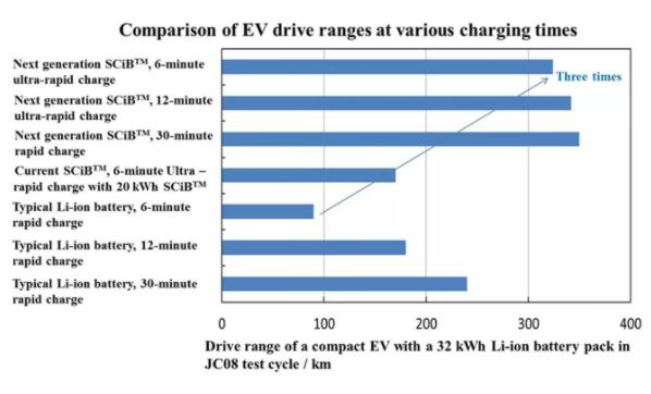 電動汽車，黑科技，前瞻技術，東芝SCiB電池,東芝超充能離子電池,東芝鋰離子電池