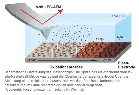 黑科技，前瞻技術，于利希ORNL鐵空氣電池,于利希ORNL高能量密度,于利希體積能量密度