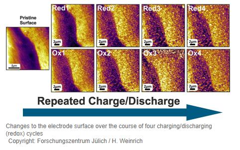 黑科技，前瞻技術，于利希ORNL鐵空氣電池,于利希ORNL高能量密度,于利希體積能量密度