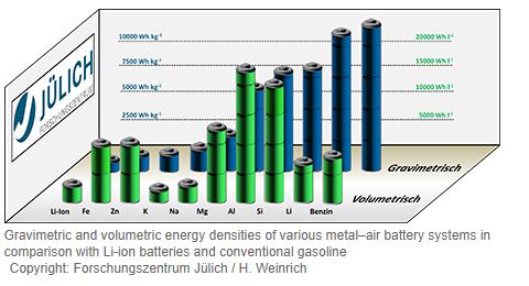 黑科技，前瞻技術，于利希ORNL鐵空氣電池,于利希ORNL高能量密度,于利希體積能量密度
