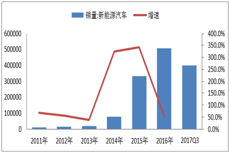 2017年中國動力鋰電池報廢市場規(guī)模及梯次利用技術分析