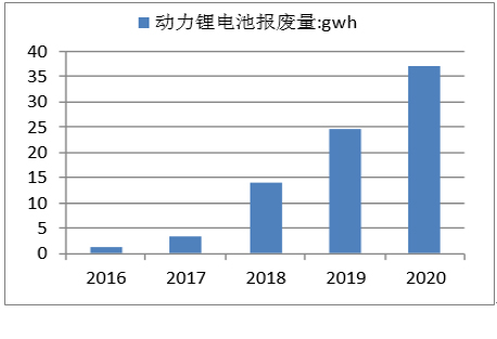 2017年中國動力鋰電池報廢市場規(guī)模及梯次利用技術分析