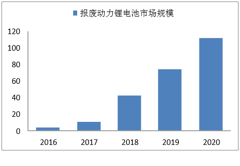 2017年中國動力鋰電池報廢市場規(guī)模及梯次利用技術分析