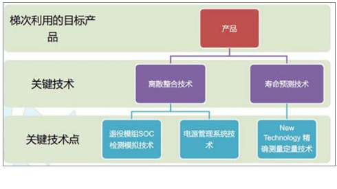 2017年中國動力鋰電池報廢市場規(guī)模及梯次利用技術分析