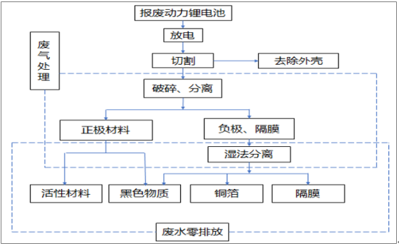 2017年中國動力鋰電池報廢市場規(guī)模及梯次利用技術分析