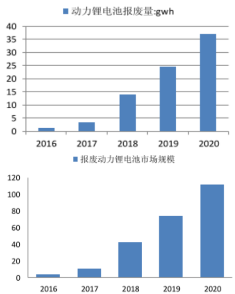 動(dòng)力電池回收利用難，是繼續(xù)上演混亂？還是催生新騙局？