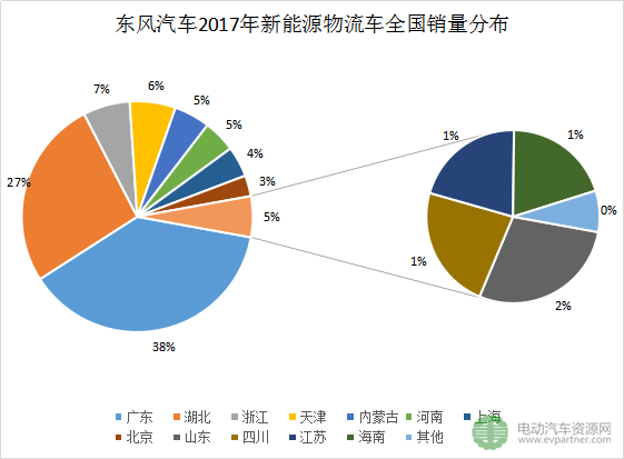 十大新能源物流車領(lǐng)軍企業(yè)分地區(qū)銷量分析