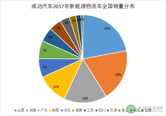 十大新能源物流車領(lǐng)軍企業(yè)分地區(qū)銷量分析