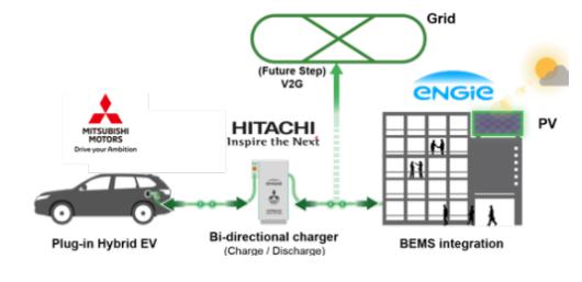 投資擴(kuò)建，黑科技，前瞻技術(shù)，日立V2X Charger充電器,電動(dòng)車儲(chǔ)能裝置,車載電池應(yīng)急供電源