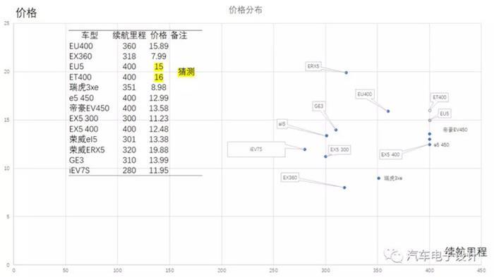 電動汽車，電動汽車,價格戰(zhàn)