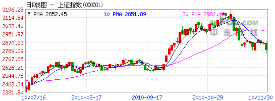 K線圖 000001上證指數(shù)--行情K線圖