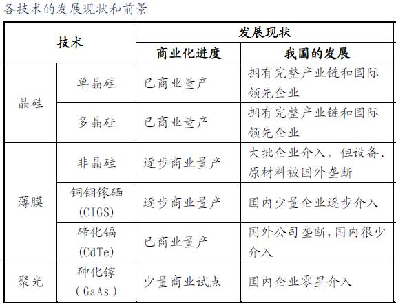 各太陽能技術(shù)發(fā)展前景