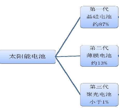太陽能各技術(shù)所占市場(chǎng)份額 