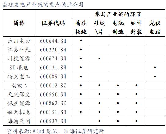 晶體硅發(fā)電產(chǎn)業(yè)鏈的重點(diǎn)關(guān)注公司