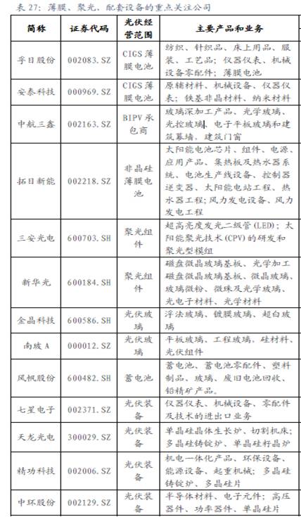 薄膜、聚光、配套設(shè)備相關(guān)公司