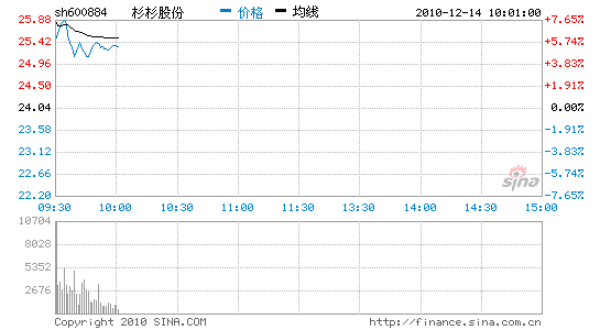 杉杉股份:加碼鋰電升勢(shì)再起
