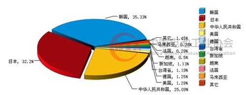 2011年1月~12月全國蓄電池行業(yè)累計(jì)進(jìn)口額貿(mào)易國占比情況