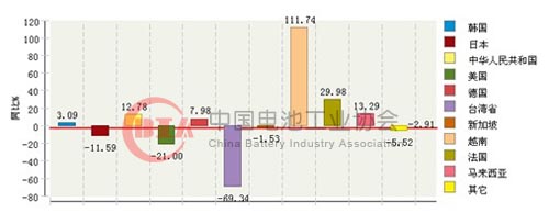 2011年1月~12月全國蓄電池行業(yè)累計(jì)進(jìn)口額主要貿(mào)易國同比增長情況