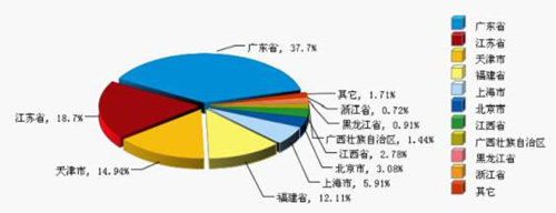 2012年1月~3月全國鋰離子電池累計產(chǎn)量地區(qū)占比情況