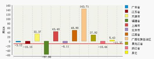 2012年1月~3月全國鋰離子電池累計產(chǎn)量主要地區(qū)同比增長情況