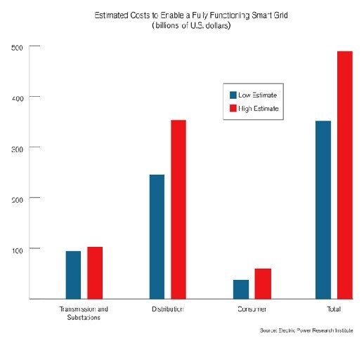 對支持完全功能的智能電網(wǎng)的成本估計，單位為十億美元。 