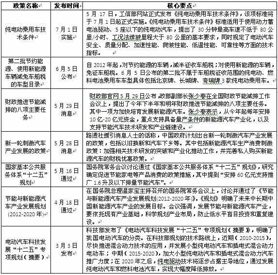 2012上半年發(fā)布的新能源汽車相關(guān)政策一覽