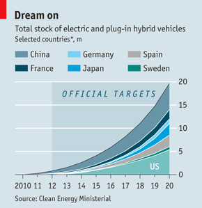 大躍進(jìn)前應(yīng)審視一番 中國(guó)電動(dòng)車未到火候