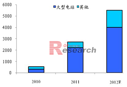 2012年國(guó)內(nèi)光伏裝機(jī)量預(yù)測(cè)