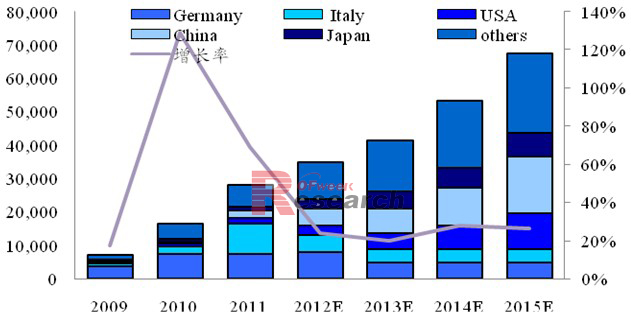 2012-2015年全球光伏新增裝機(jī)量預(yù)測(cè)