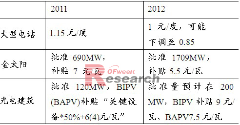 國(guó)內(nèi)2012年光伏補(bǔ)貼變動(dòng)情況