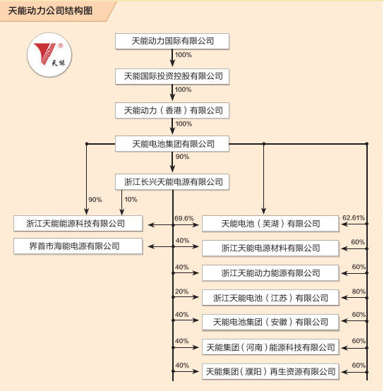 天能動(dòng)力公司結(jié)構(gòu)圖。
