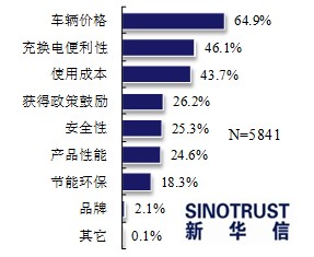 近七成消費(fèi)者看好電動(dòng)汽車 期待政策更給力